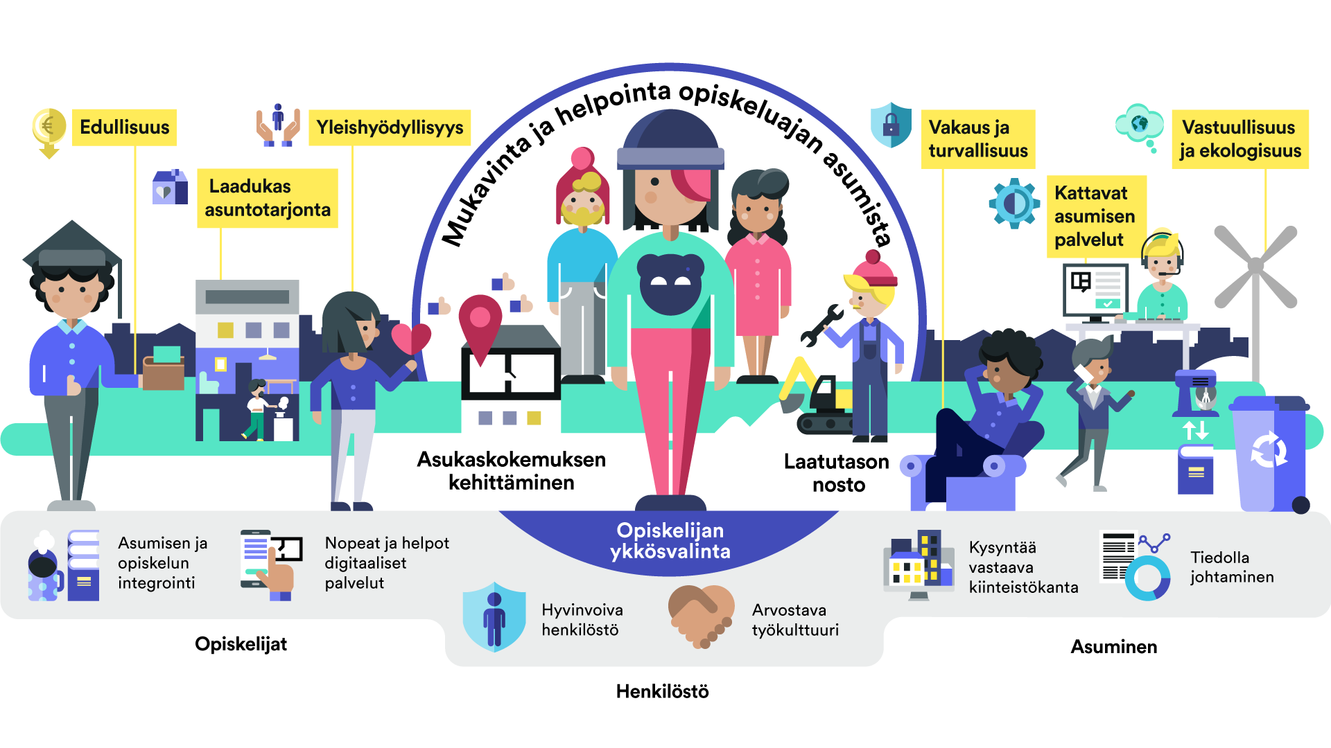 Strategiakuva. Kuvan alla tekstissä kerrottu kuvassa olevat asiat.