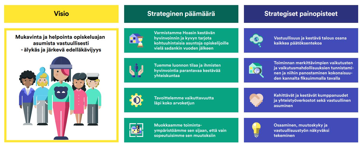 Hoasin vastuullisuusstrategiakuva. Kuvan sisältö on sama kuin kuvan alla oleva teksti.