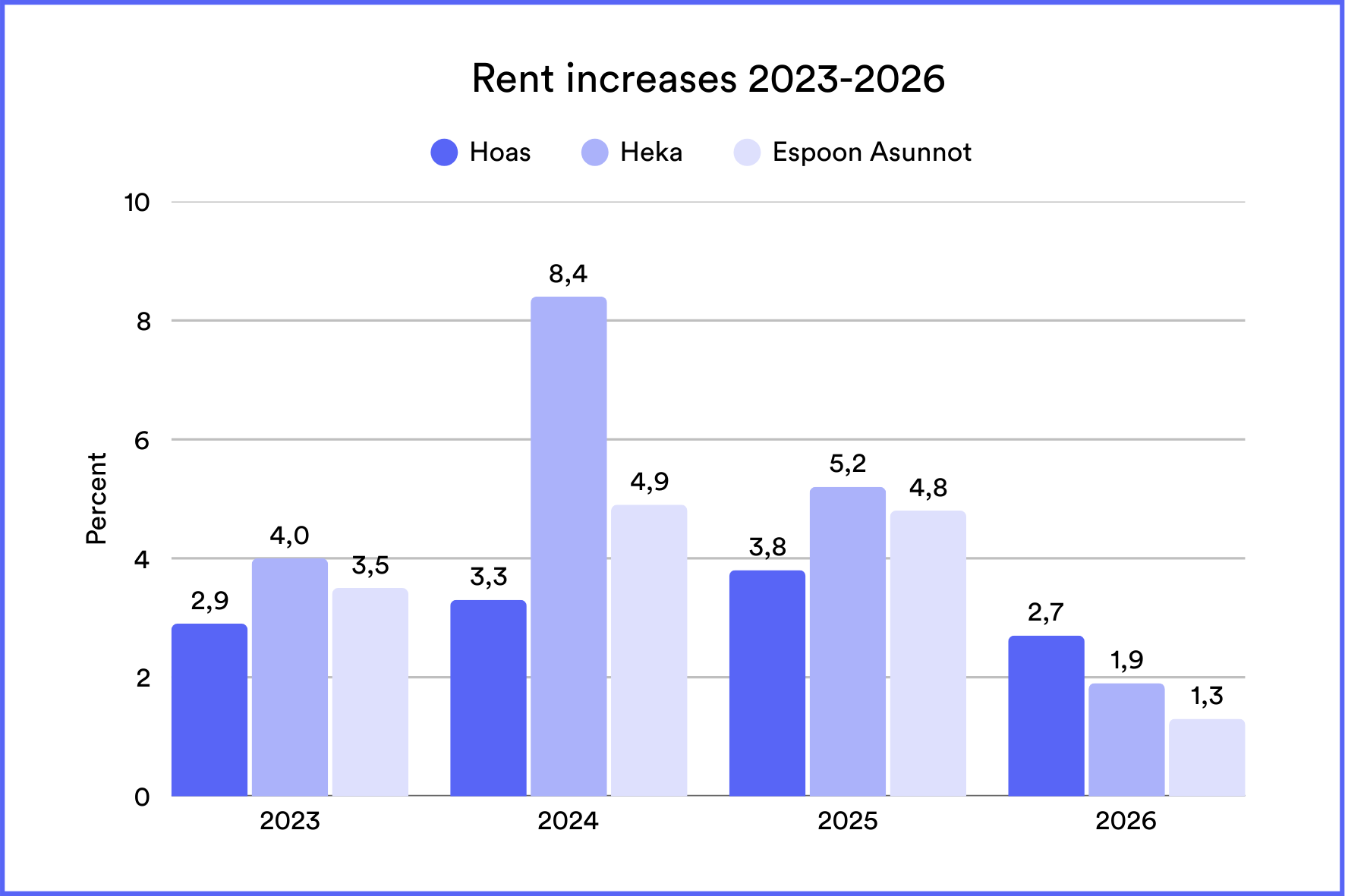 Chart of rent increases in years 2023-2026. The numbers:
Hoas:
2023: 2,9 %
2024: 3,3 %
2025: 3,8 %
2026: 2,7 %
Heka:
2023: 4 %
2024: 8,4 %
2025: 5,2 %
2026: 1,9 %
Espoon asunnot:
2023: 3,5 %
2024: 4,9 %
2025: 4,8 %
2026: 1,3 %