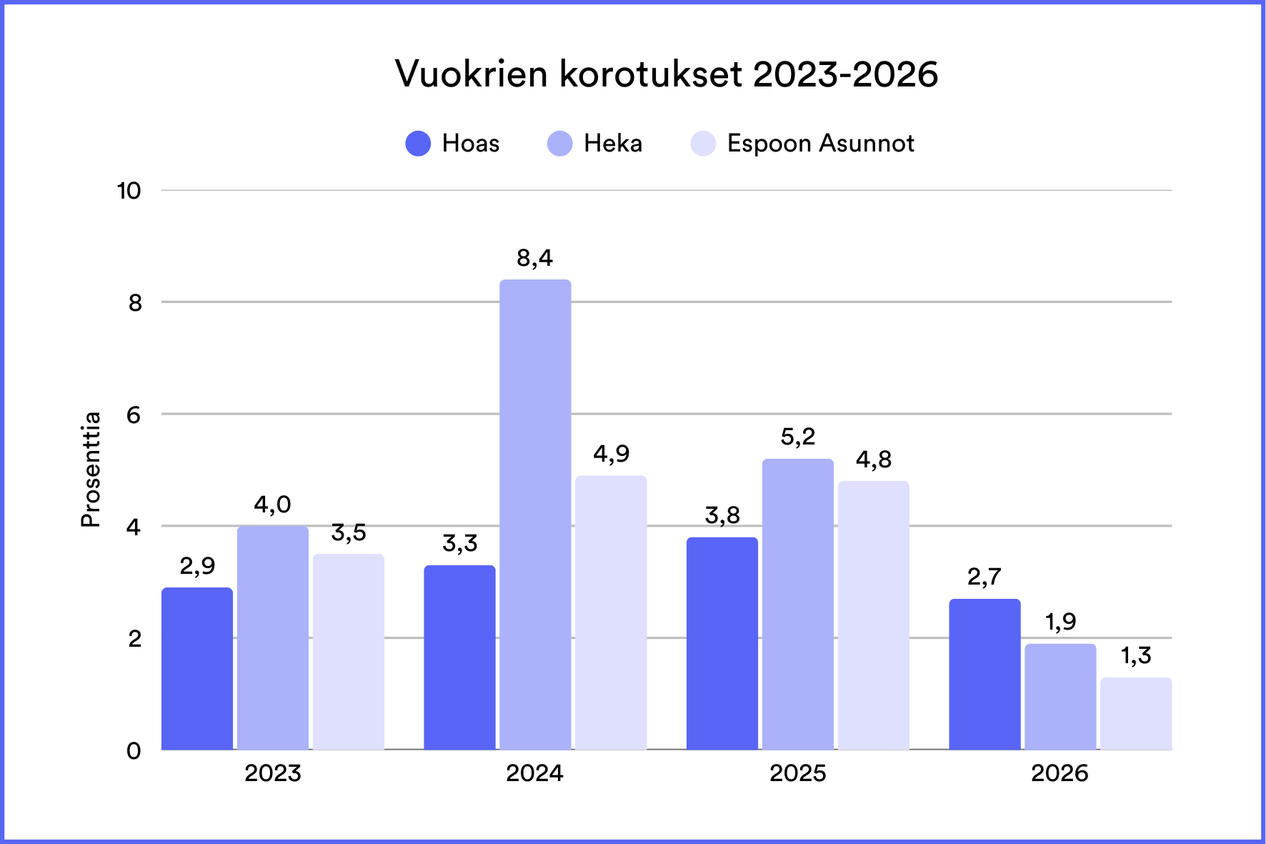 Kaavio vuokrien korotuksista 2023-2026. Kaaviossa olevat luvut:

Hoas:
2023: 2,9 %
2024: 3,3 %
2025: 3,8 %
2026: 2,7 %

Heka:
2023: 4 %
2024: 8,4 %
2025: 5,2 %
2026: 1,9 %

Espoon asunnot:
2023: 3,5 %
2024: 4,9 %
2025: 4,8 %
2026: 1,3 %